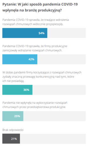 Badanie cyfryzacji firm produkcyjnych