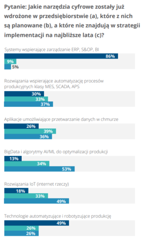 Badanie cyfryzacji branży produkcyjnej